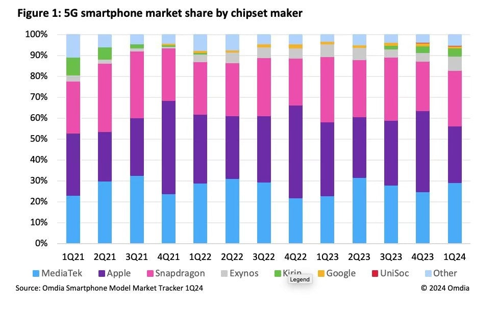 MediaTek Surpasses Qualcomm in 5G Smartphone Market